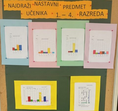 Školsko istraživanje: Najdraži predmet učenika od 1. do 4. razreda